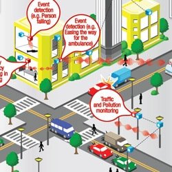 Aplikasi Sistem Transportasi Cerdas – Bagian 2